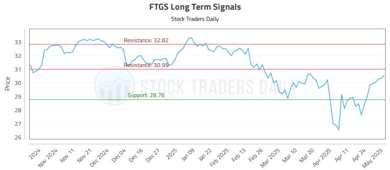 FTGS Long Term Analysis for May 1 2025 FTGS Long Term Analysis for May 1 2025