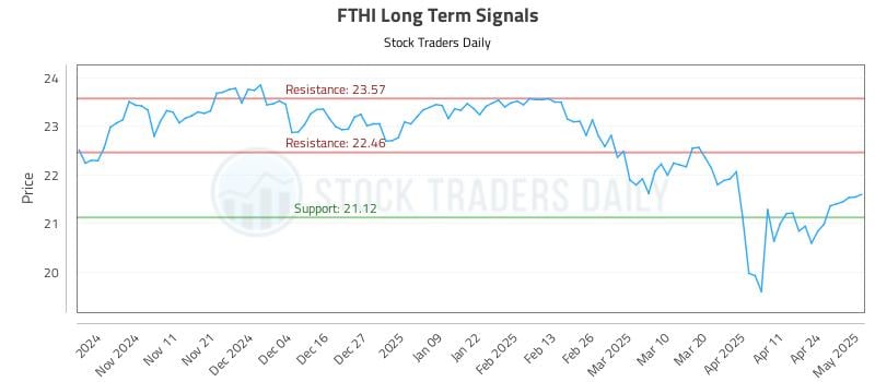 FTHI Long Term Analysis for May 1 2025 FTHI Long Term Analysis for May 1 2025