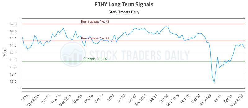 FTHY Long Term Analysis for May 1 2025