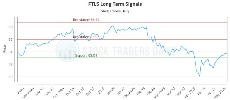 FTLS Long Term Analysis for May 1 2025
