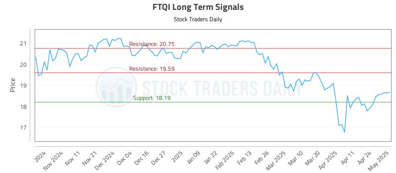 FTQI Long Term Analysis for May 1 2025 FTQI Long Term Analysis for May 1 2025