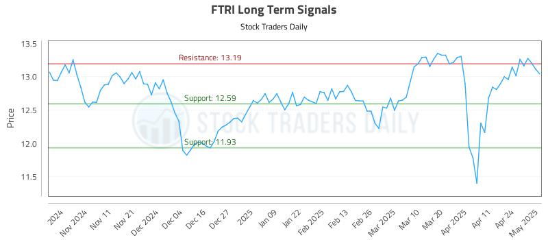 FTRI Long Term Analysis for May 1 2025 FTRI Long Term Analysis for May 1 2025