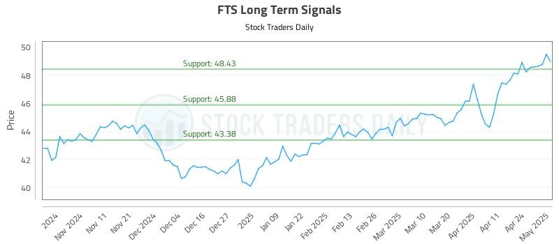 FTS Long Term Analysis for May 1 2025 FTS Long Term Analysis for May 1 2025