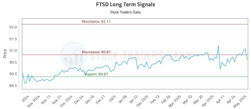 FTSD Long Term Analysis for May 1 2025 FTSD Long Term Analysis for May 1 2025