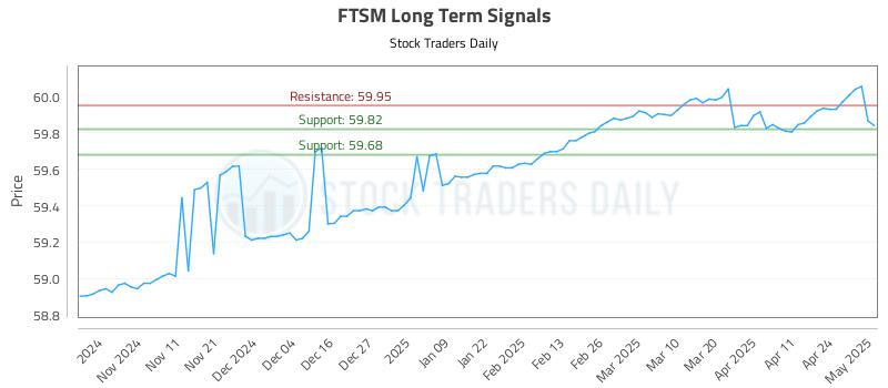 FTSM Long Term Analysis for May 1 2025 FTSM Long Term Analysis for May 1 2025