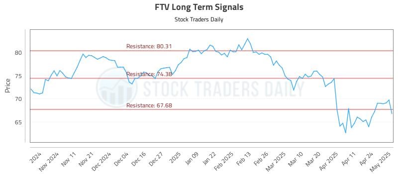 FTV Long Term Analysis for May 1 2025 FTV Long Term Analysis for May 1 2025