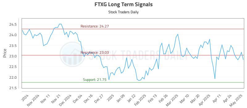 FTXG Long Term Analysis for May 1 2025 FTXG Long Term Analysis for May 1 2025