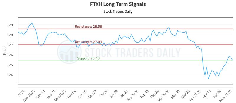 FTXH Long Term Analysis for May 1 2025 FTXH Long Term Analysis for May 1 2025