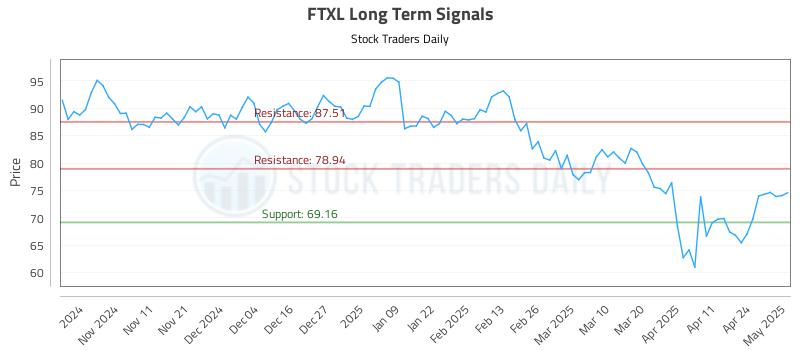 FTXL Long Term Analysis for May 1 2025 FTXL Long Term Analysis for May 1 2025