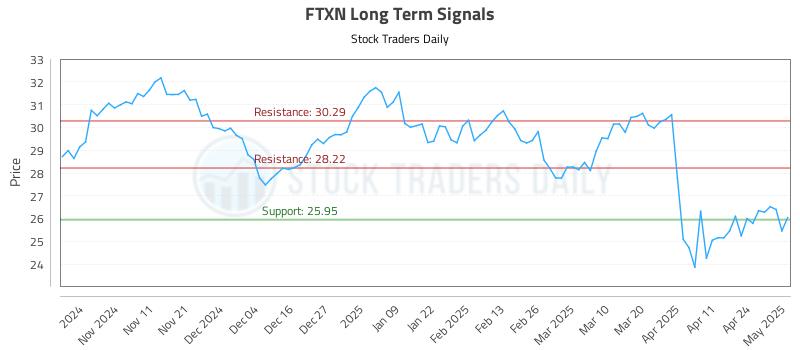 FTXN Long Term Analysis for May 1 2025 FTXN Long Term Analysis for May 1 2025