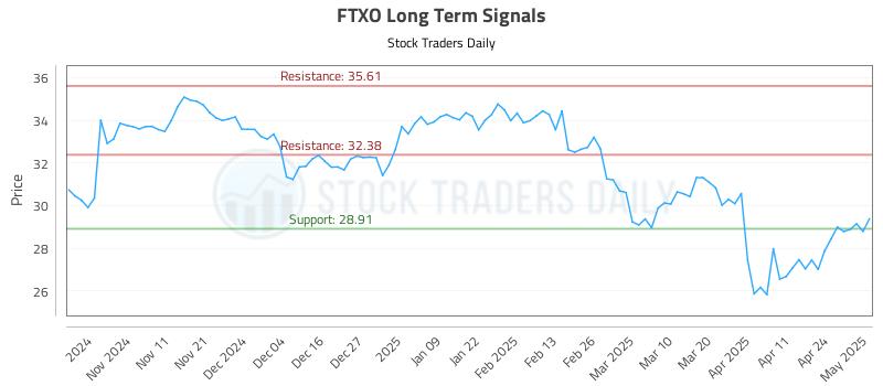 FTXO Long Term Analysis for May 1 2025 FTXO Long Term Analysis for May 1 2025