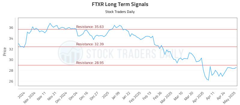 FTXR Long Term Analysis for May 1 2025 FTXR Long Term Analysis for May 1 2025