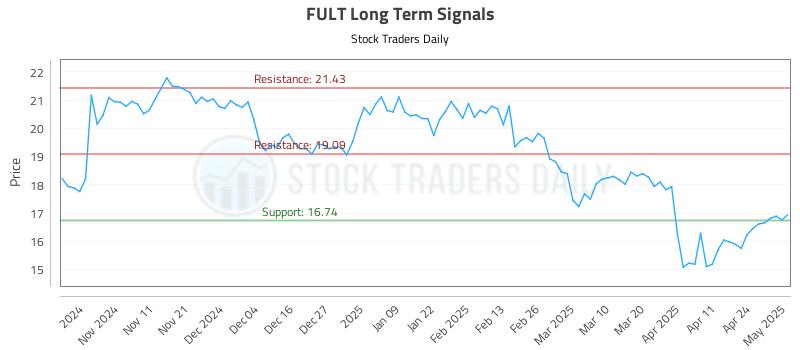 FULT Long Term Analysis for May 1 2025