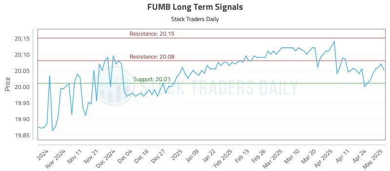 FUMB Long Term Analysis for May 1 2025 FUMB Long Term Analysis for May 1 2025