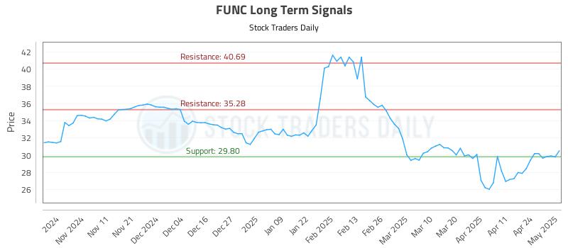 FUNC Long Term Analysis for May 1 2025 FUNC Long Term Analysis for May 1 2025