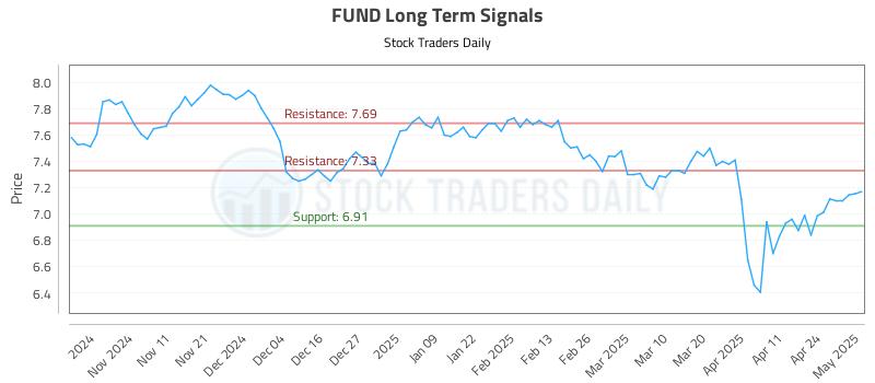 FUND Long Term Analysis for May 1 2025 FUND Long Term Analysis for May 1 2025