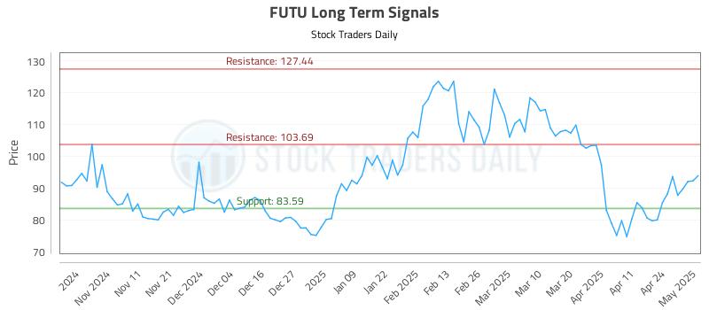 FUTU Long Term Analysis for May 1 2025 FUTU Long Term Analysis for May 1 2025