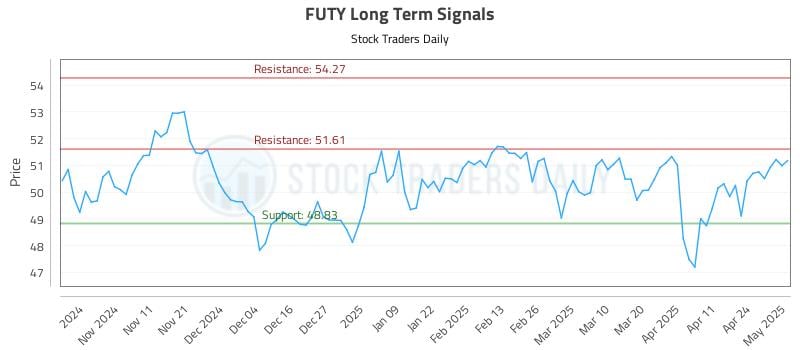 FUTY Long Term Analysis for May 1 2025 FUTY Long Term Analysis for May 1 2025