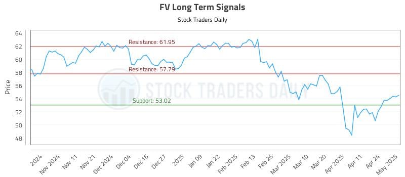 FV Long Term Analysis for May 1 2025 FV Long Term Analysis for May 1 2025