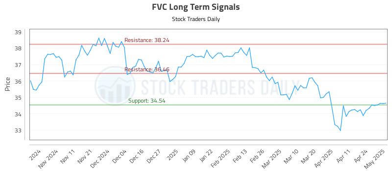 FVC Long Term Analysis for May 1 2025