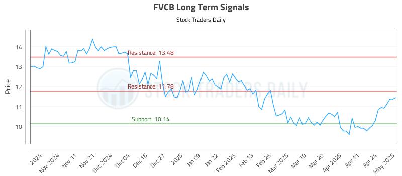 FVCB Long Term Analysis for May 1 2025