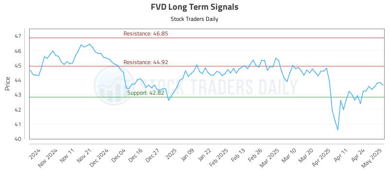 FVD Long Term Analysis for May 1 2025