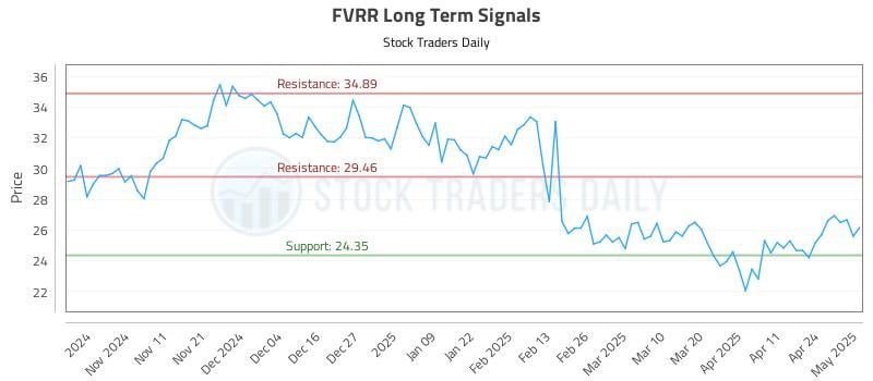 FVRR Long Term Analysis for May 1 2025 FVRR Long Term Analysis for May 1 2025