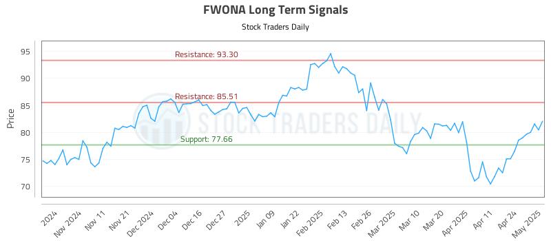 FWONA Long Term Analysis for May 1 2025 FWONA Long Term Analysis for May 1 2025