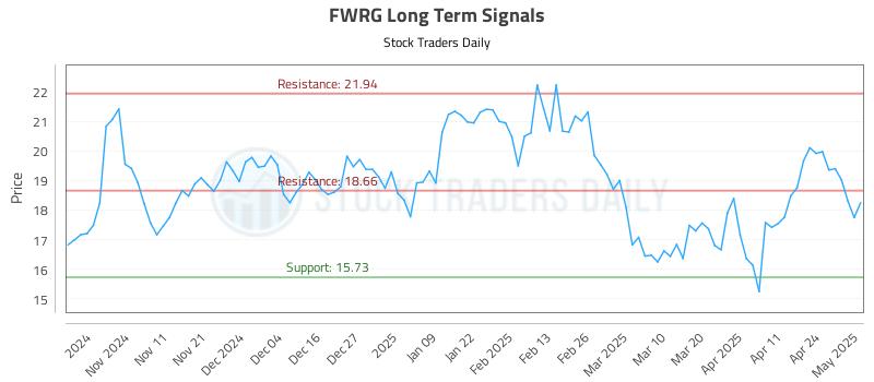 FWRG Long Term Analysis for May 1 2025 FWRG Long Term Analysis for May 1 2025