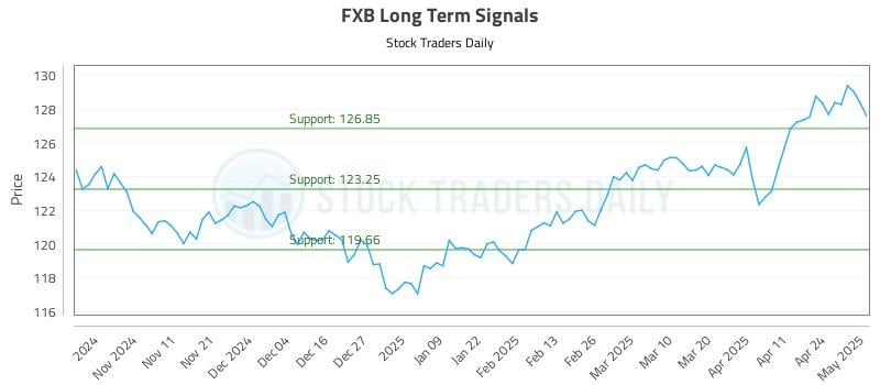 FXB Long Term Analysis for May 1 2025 FXB Long Term Analysis for May 1 2025