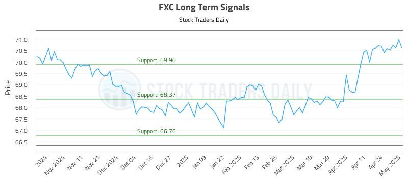 FXC Long Term Analysis for May 1 2025 FXC Long Term Analysis for May 1 2025