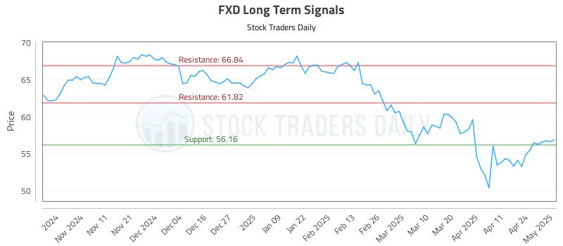 FXD Long Term Analysis for May 1 2025
