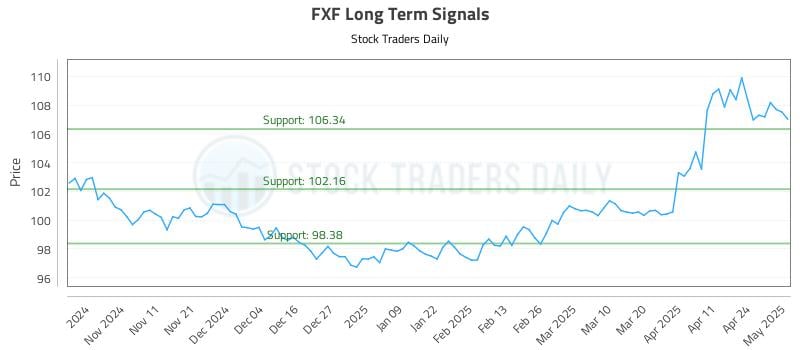 FXF Long Term Analysis for May 1 2025 FXF Long Term Analysis for May 1 2025
