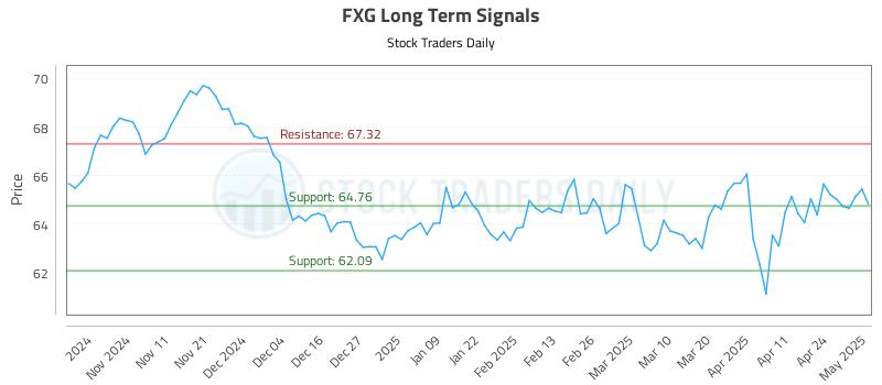 FXG Long Term Analysis for May 1 2025 FXG Long Term Analysis for May 1 2025