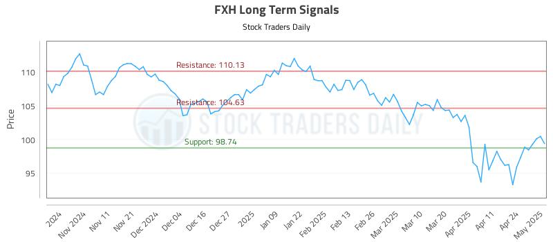 FXH Long Term Analysis for May 1 2025 FXH Long Term Analysis for May 1 2025
