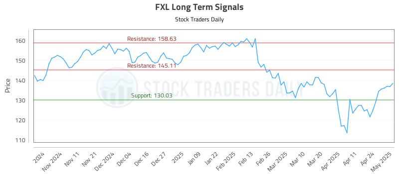 FXL Long Term Analysis for May 1 2025