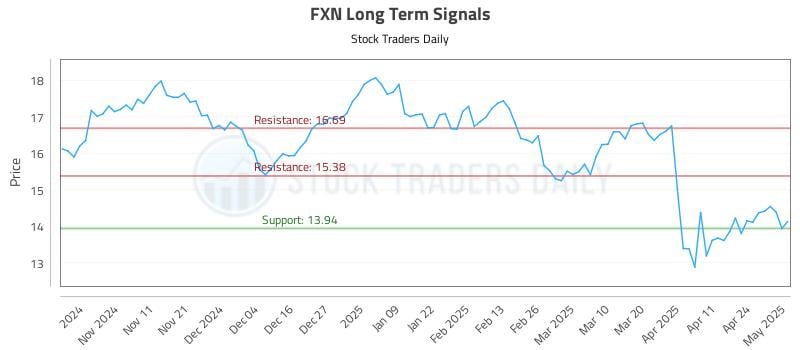 FXN Long Term Analysis for May 1 2025 FXN Long Term Analysis for May 1 2025