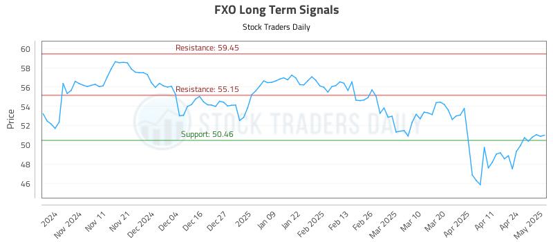 FXO Long Term Analysis for May 1 2025 FXO Long Term Analysis for May 1 2025