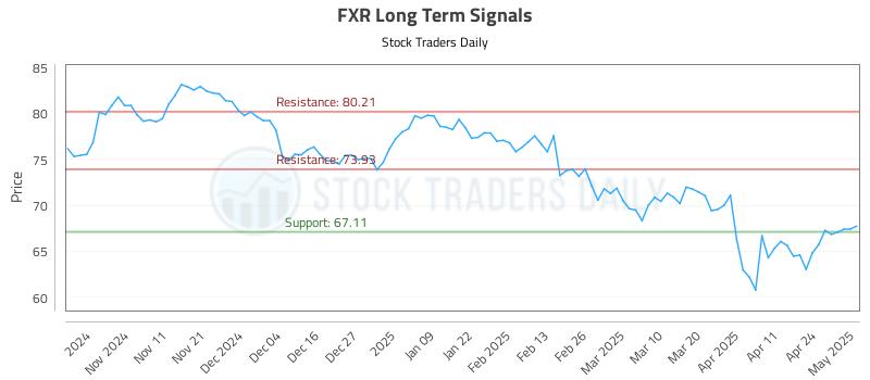 FXR Long Term Analysis for May 1 2025 FXR Long Term Analysis for May 1 2025