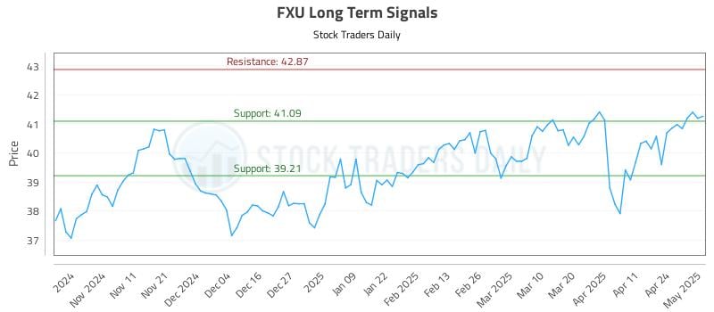 FXU Long Term Analysis for May 1 2025 FXU Long Term Analysis for May 1 2025