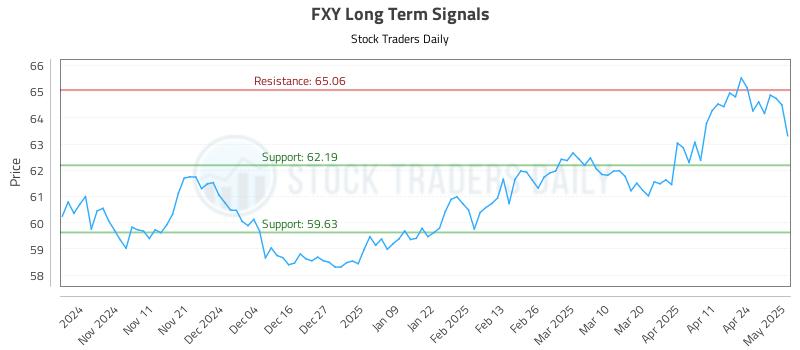FXY Long Term Analysis for May 1 2025 FXY Long Term Analysis for May 1 2025
