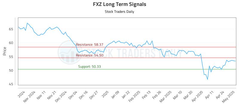 FXZ Long Term Analysis for May 1 2025 FXZ Long Term Analysis for May 1 2025