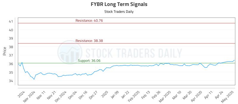 FYBR Long Term Analysis for May 1 2025 FYBR Long Term Analysis for May 1 2025