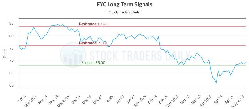 FYC Long Term Analysis for May 1 2025