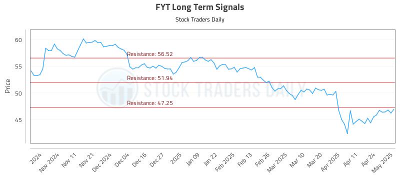 FYT Long Term Analysis for May 1 2025
