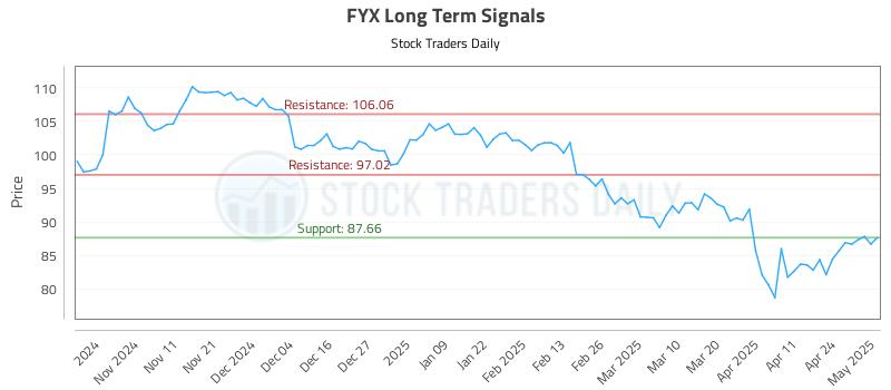 FYX Long Term Analysis for May 1 2025
