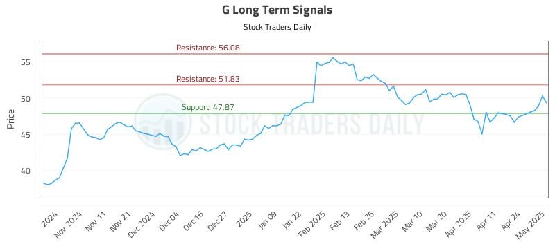 G Long Term Analysis for May 1 2025