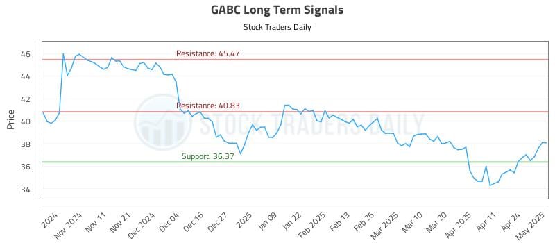 GABC Long Term Analysis for May 1 2025 GABC Long Term Analysis for May 1 2025