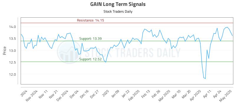GAIN Long Term Analysis for May 1 2025 GAIN Long Term Analysis for May 1 2025