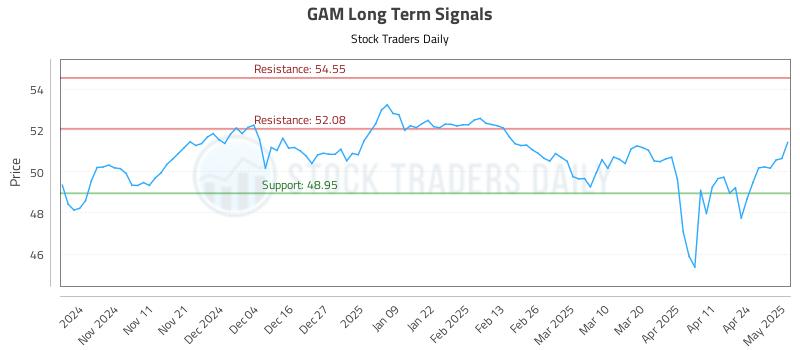 GAM Long Term Analysis for May 1 2025 GAM Long Term Analysis for May 1 2025